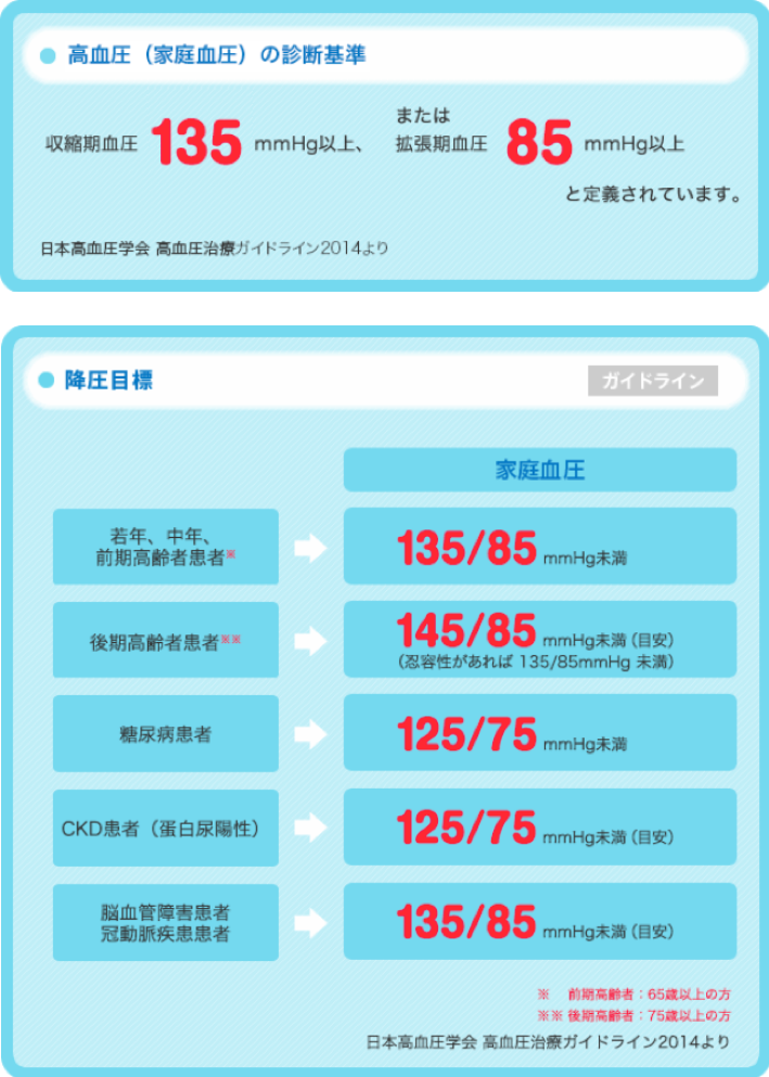 高血圧とは